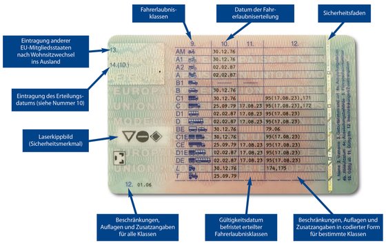 Erklärung zu Schlüsselzahlen auf der Führerschein Rückseite.